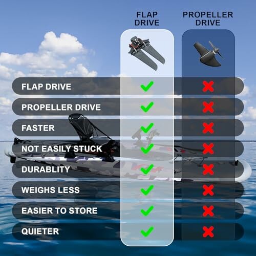 Comparison chart of flap drive and propeller drive features.