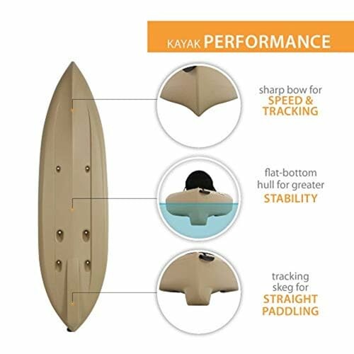 Diagram of kayak performance features including sharp bow, flat-bottom hull, and tracking skeg.